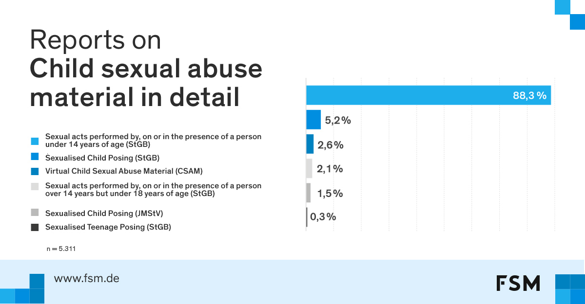 FSM hotline examined over 14,000 reports in 2021