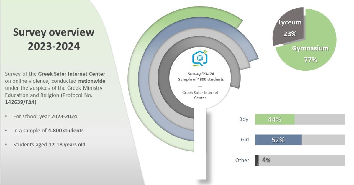 Greek Safer Internet Centre Conducts 'Online Violence' Survey