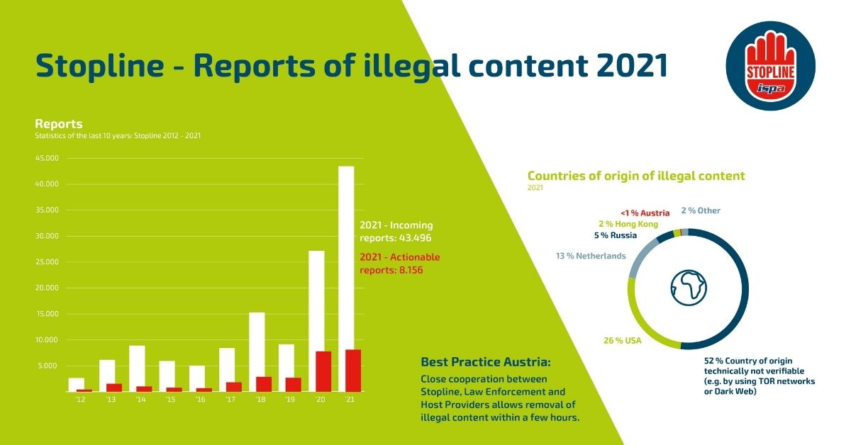 Record high reports of illegal content in 2021 for Stopline