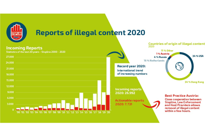 Reports of illegal content to Stopline tripled in 2020